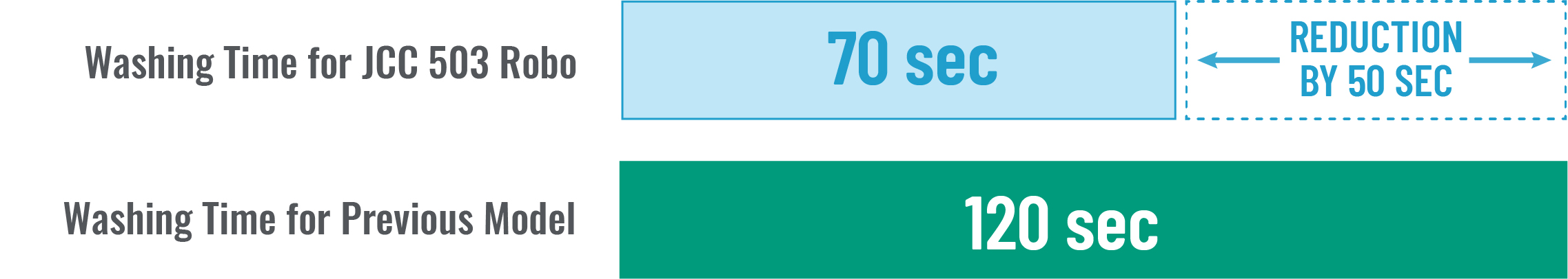 Reduction of cycle time comparison graphic