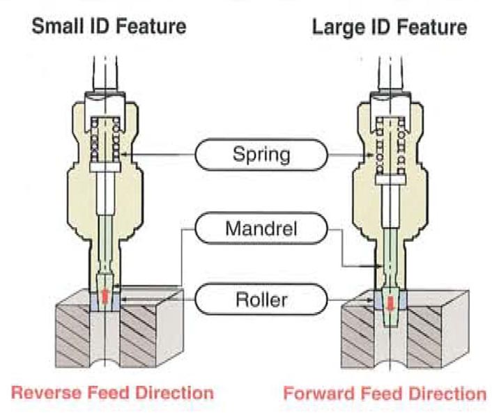 Superoll ST Type: Roller Burnishing Tool for Inner Tapered Surface - Sugino  Machine Official Website