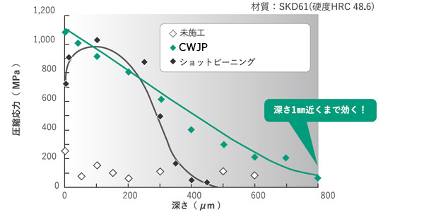 Chart that shows improved fatigue strength