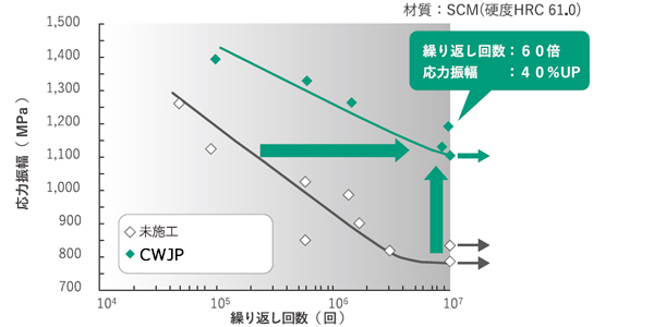 Chart that shows fatigue life increase