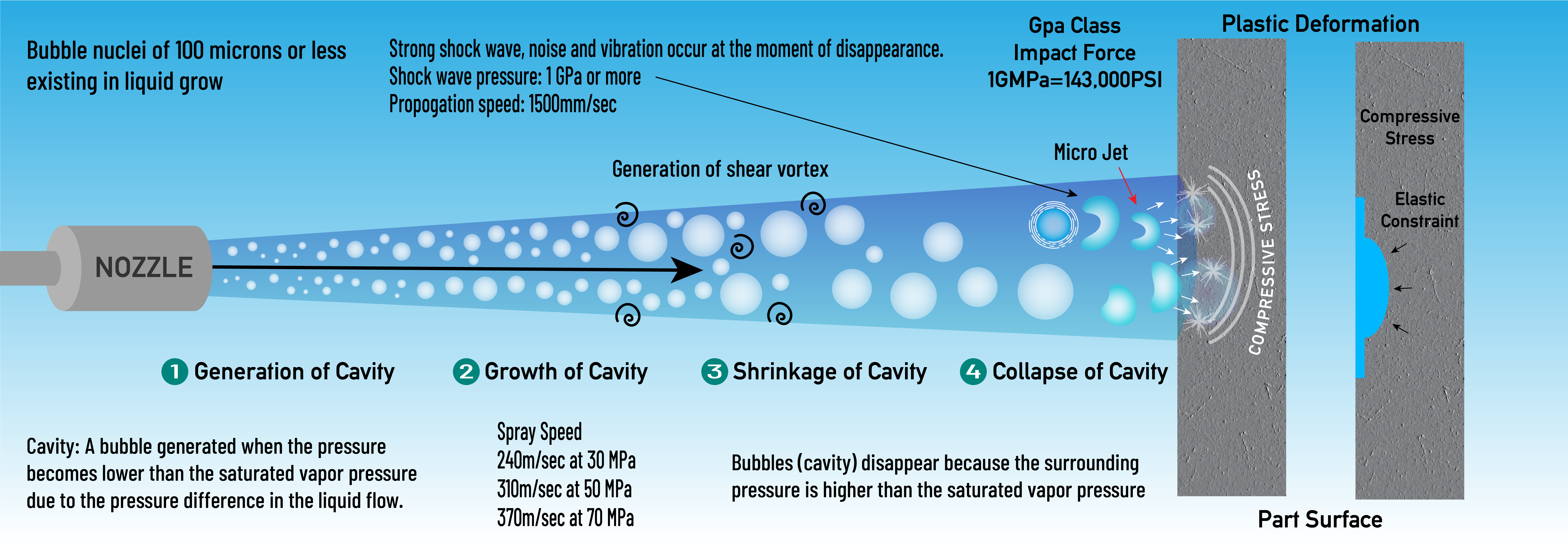 Cavitation Water Jet Peening - Shotless Peening from Sugino Corp.