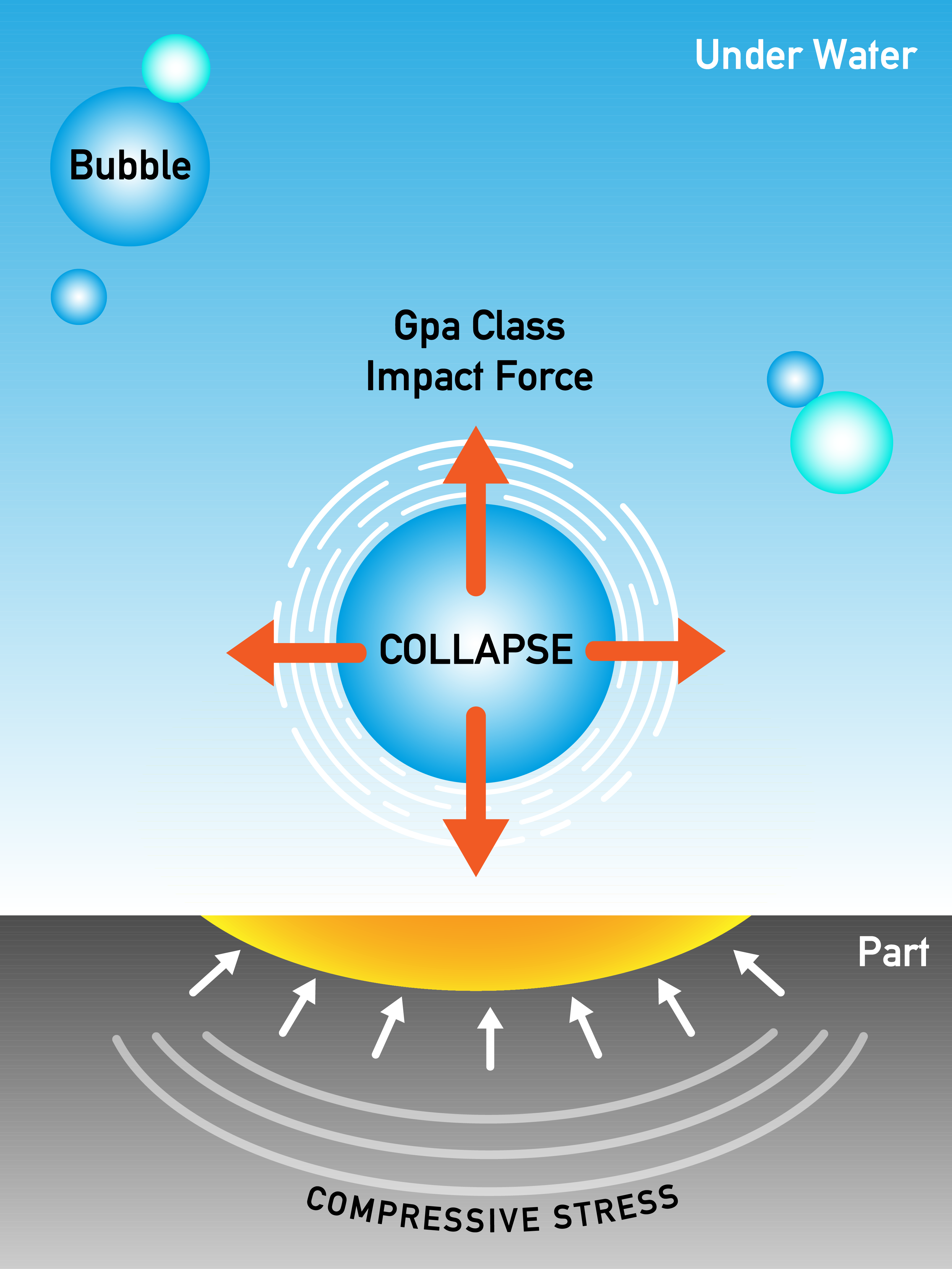 illustration of cavitation water jet peening