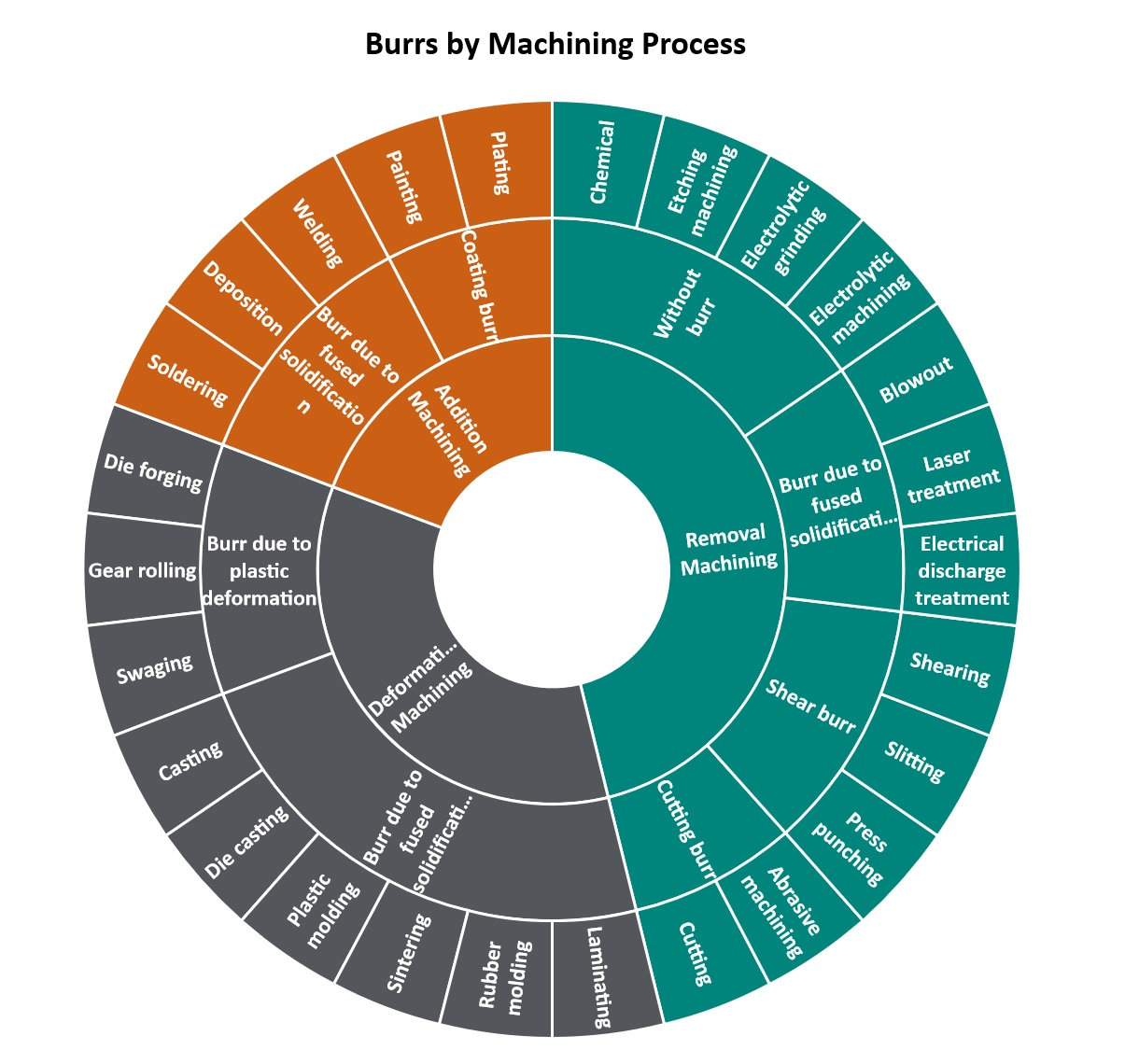 A chart from Sugino that shows the type of burrs that are created by each machining process