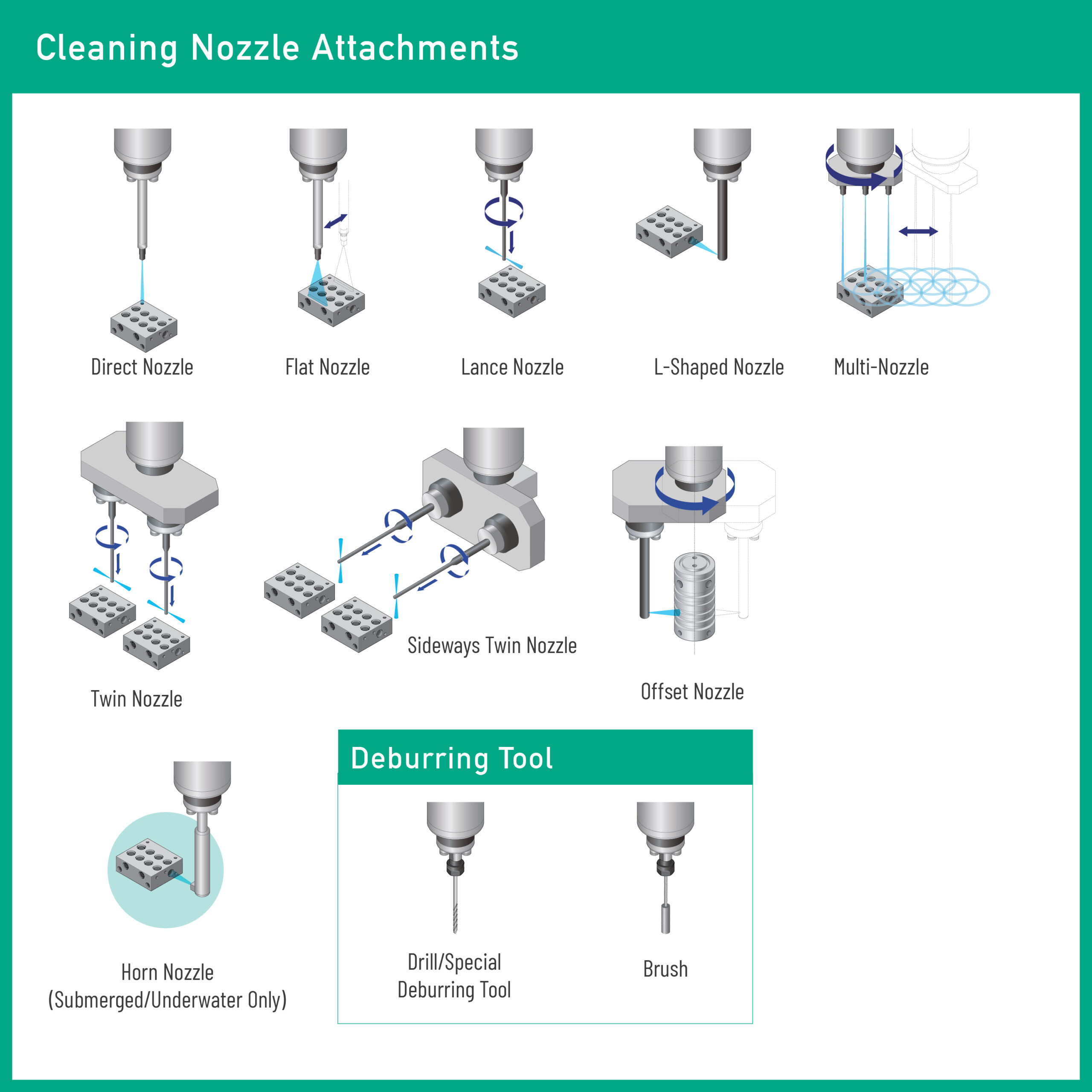 This image shows the broad variety of nozzle types available from Sugino for CNC deburring and parts cleaning.