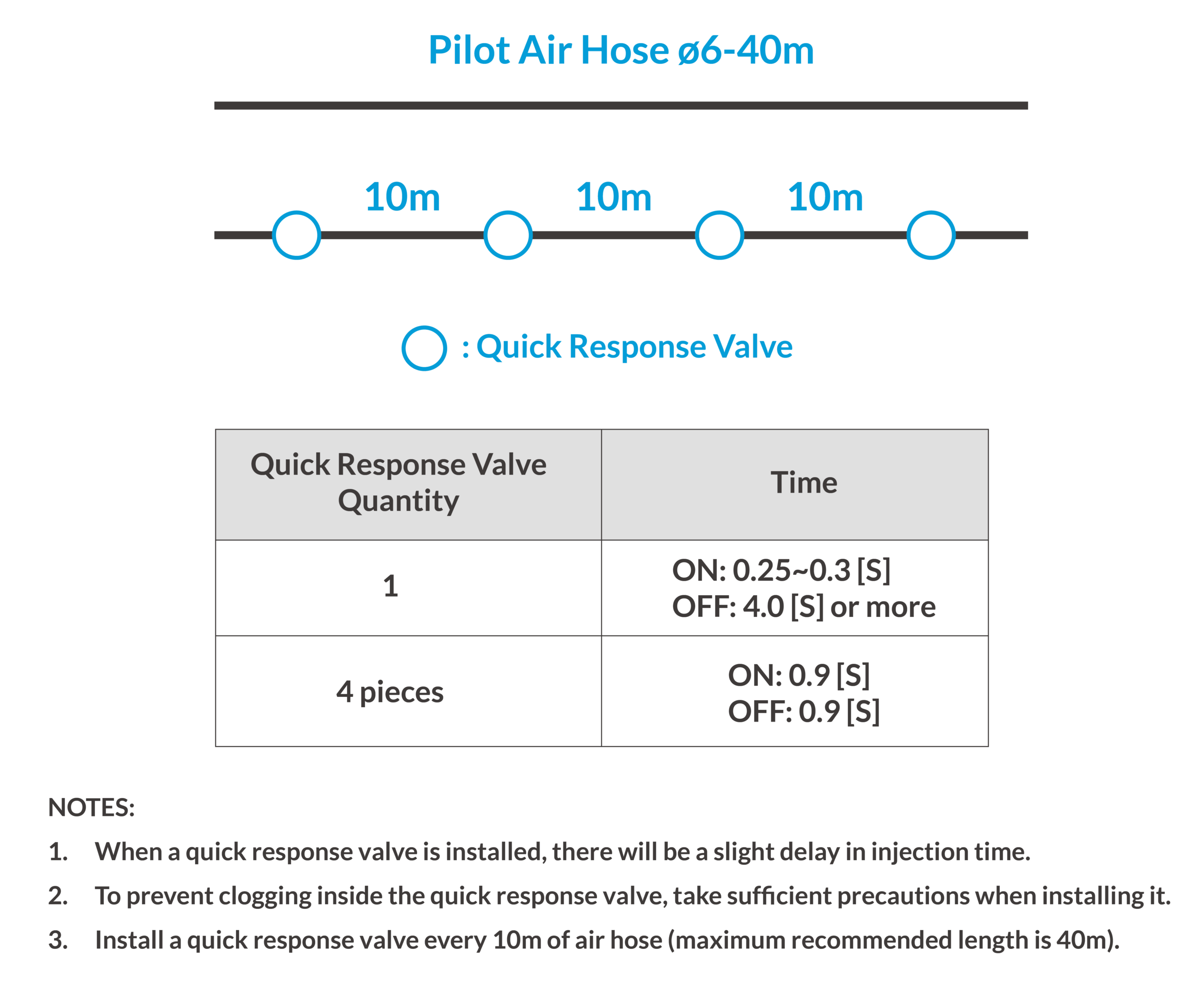 An example and chart of how to use Sugino's Safety Selector Quick Response Valves for high pressure water
