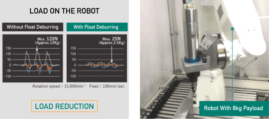 The load on the robot with Sugino's float deburring tool Barriquan