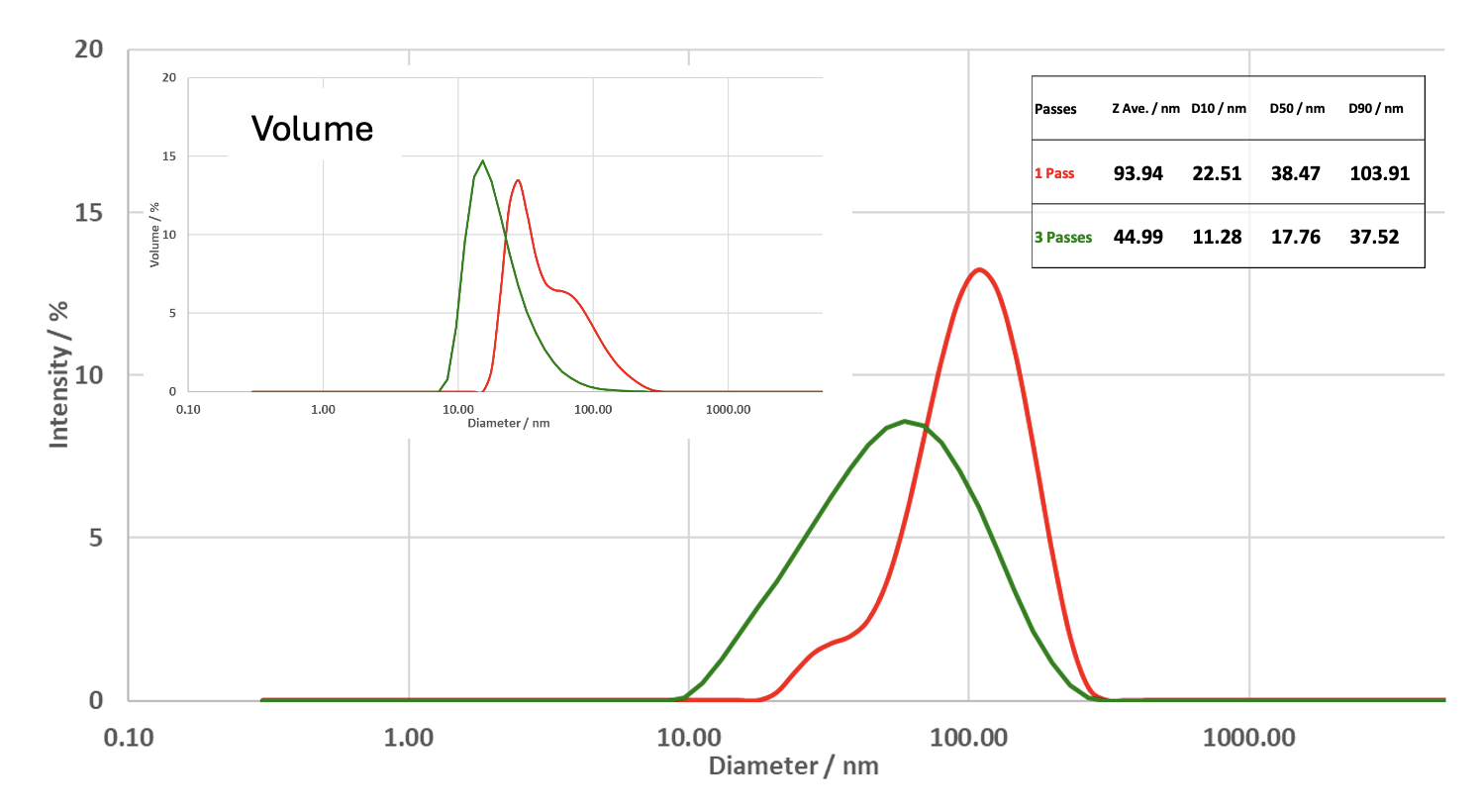 Droplet size distribution before and after Star Burst processing of argan oil emulsion