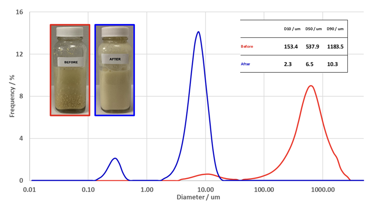 Before and after particle size distribution of rice bran
