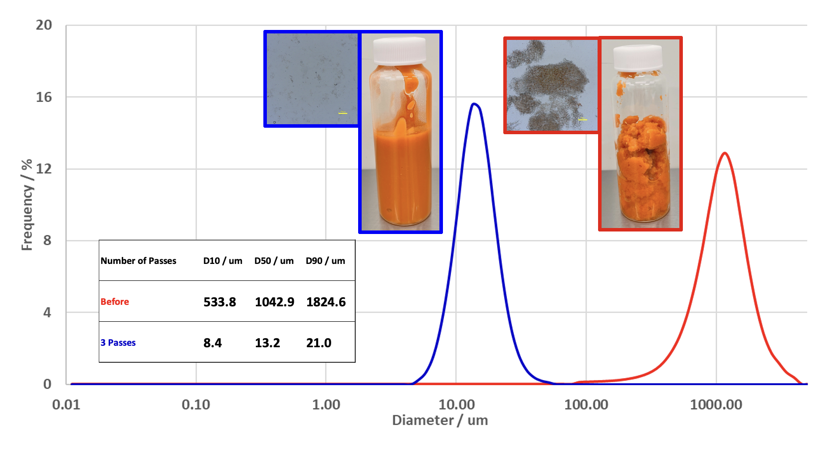 Before and after particle size distribution of rice bran