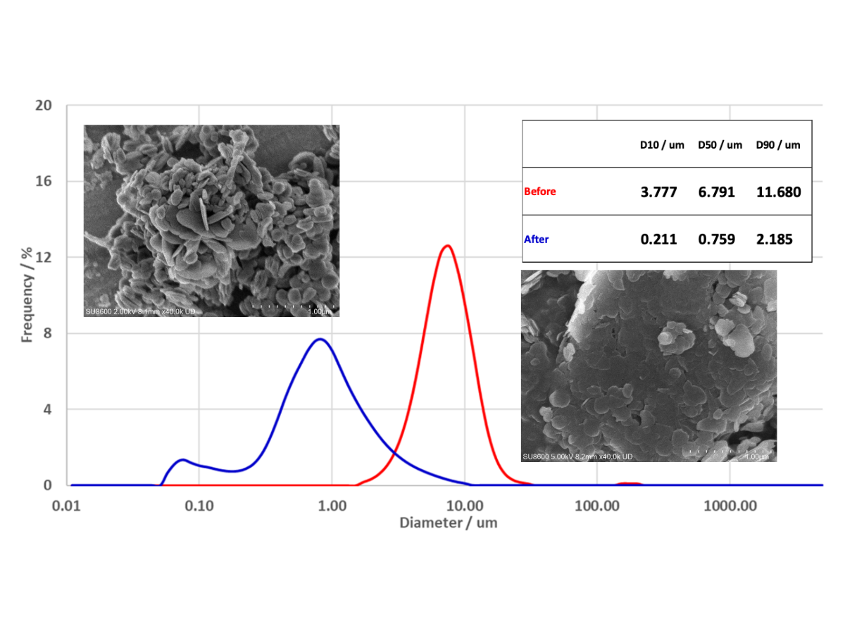 Before and after processing of Hexagonal Boron Nitride (hBN) for particle size distribution with Sugino Star Burst wet jet milling