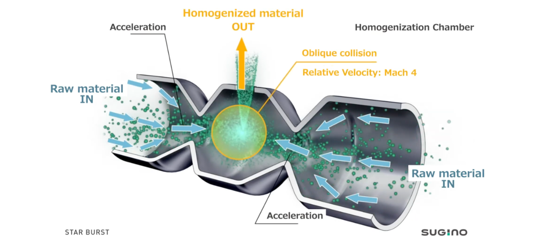 Star Burst wet jet milling chamber where particle collision exfoliates MXene